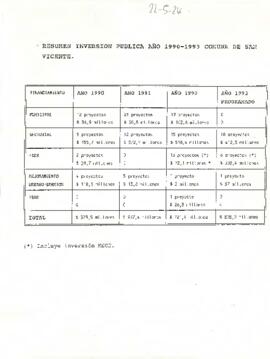 Resumen Inversión Pública Año 1990-1993 Comuna de San Vicente